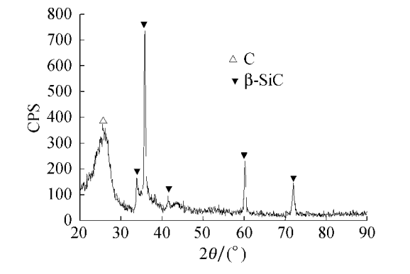 XRD spectrum of SiC coating carbon felt